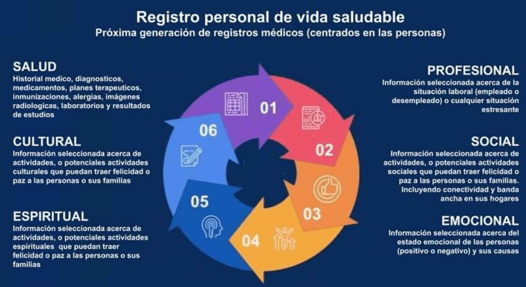 Registro personal de vida saludable