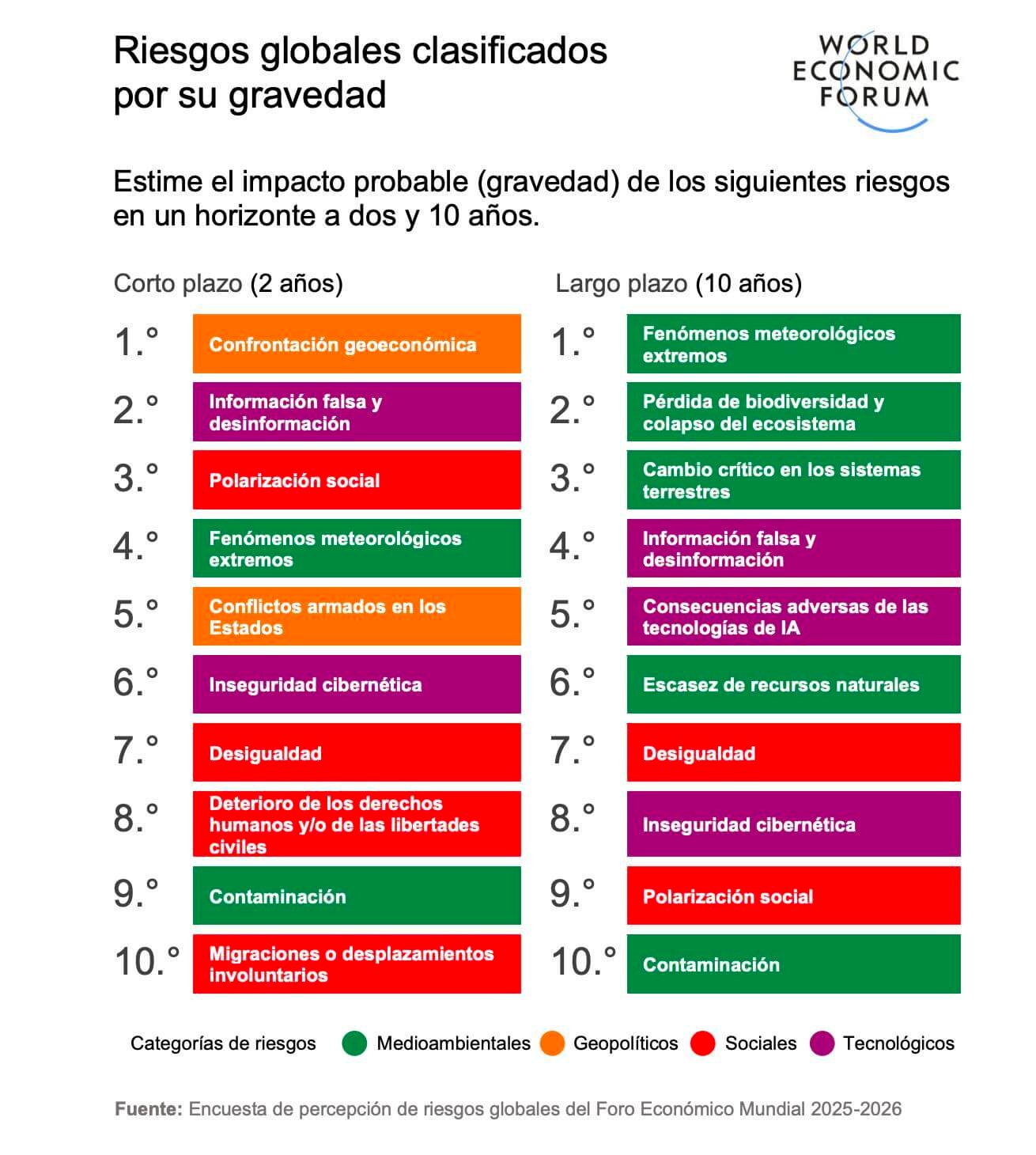 Riesgos globales Foro Economico Mundial WEF 2026