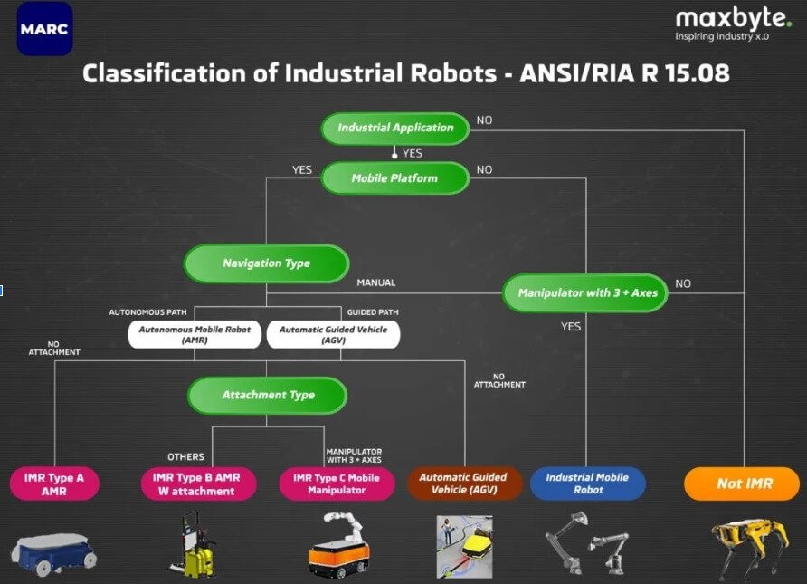 Robots industriales según la clasificación ANSI y RIA