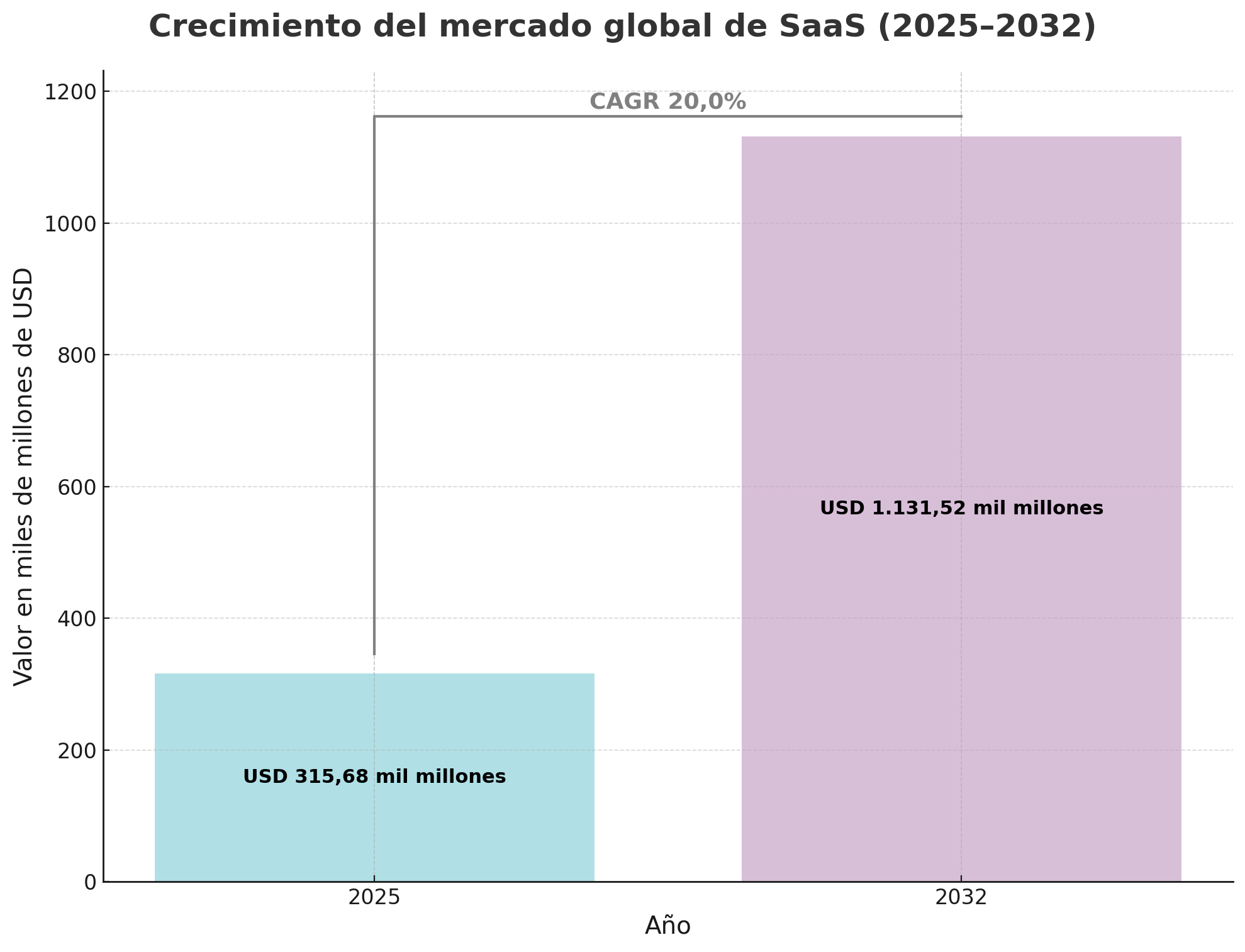 Gráfico de barras que compara el valor del mercado global de SaaS en 2025 (USD 315,68 mil millones) con su proyección para 2032 (USD 1.131,52 mil millones), con una tasa de crecimiento anual compuesta del 20%.
