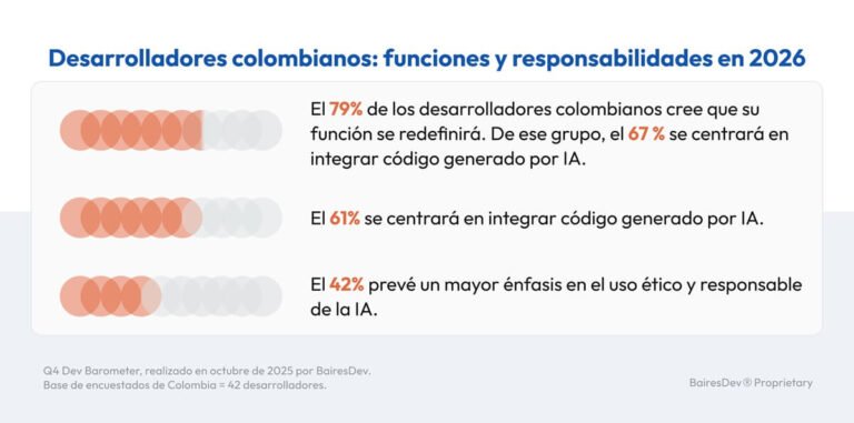 El 79% de los desarrolladores colombianos anticipa que la IA redefinirá sus roles para 2026