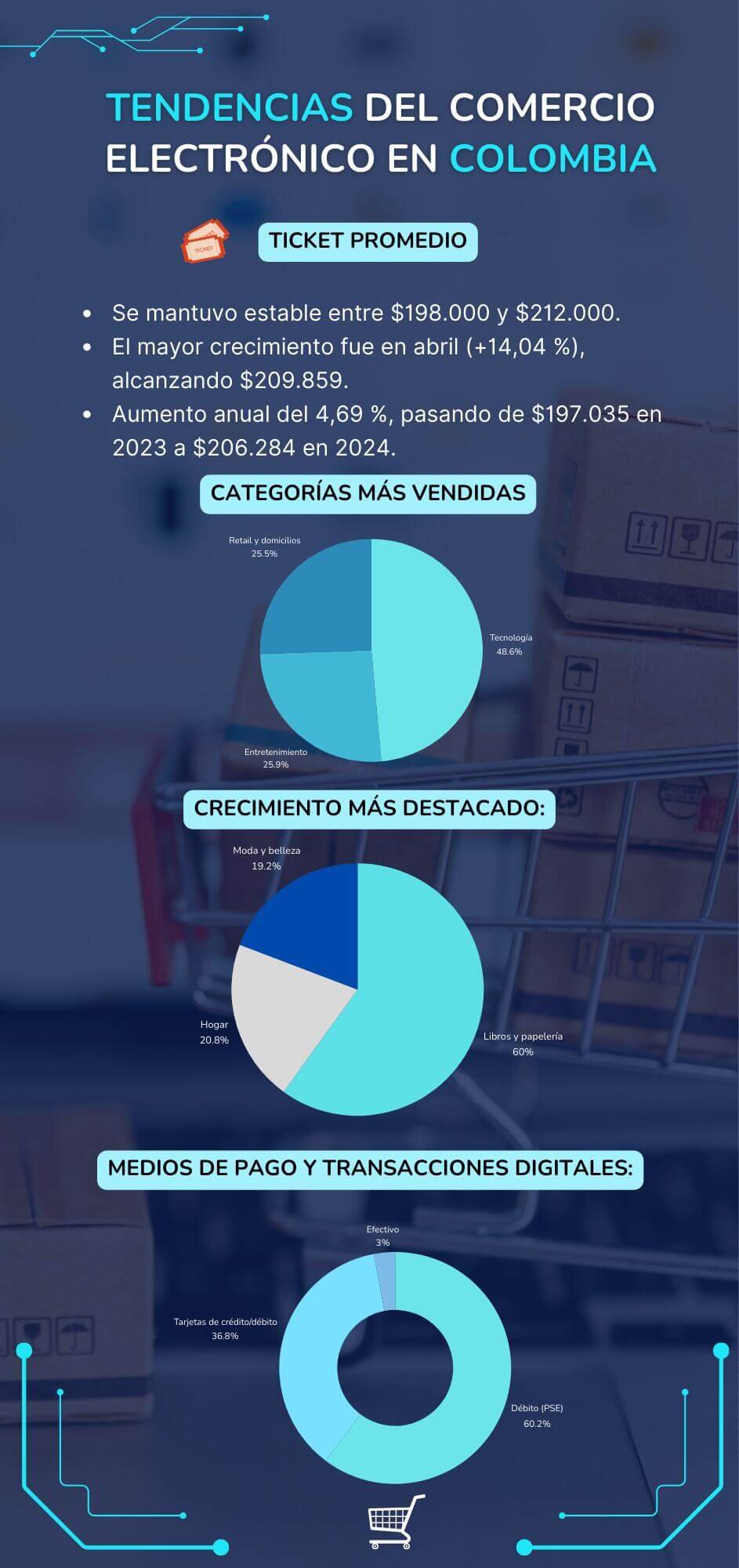 Tendencias del Comercio Electronico en Colombia