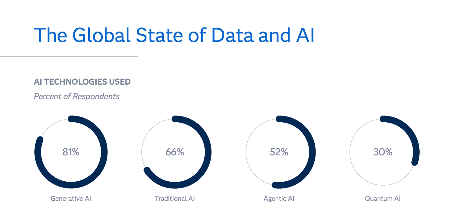 The Global State of Data and AI