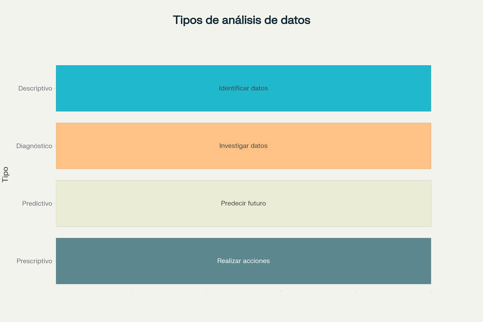 Gráfico de barras horizontales que muestra cuatro tipos de análisis de datos —descriptivo, diagnóstico, predictivo y prescriptivo— junto con sus funciones clave, como parte del uso de herramientas de análisis de datos.