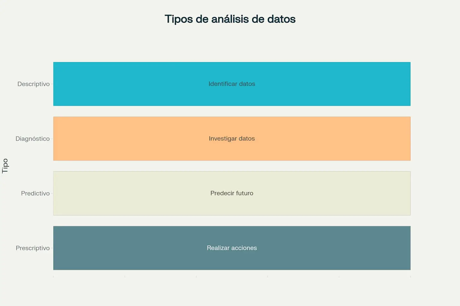  Gráfico de barras horizontales que muestra cuatro tipos de análisis de datos —descriptivo, diagnóstico, predictivo y prescriptivo— junto con sus funciones clave, como parte del uso de herramientas de análisis de datos.
