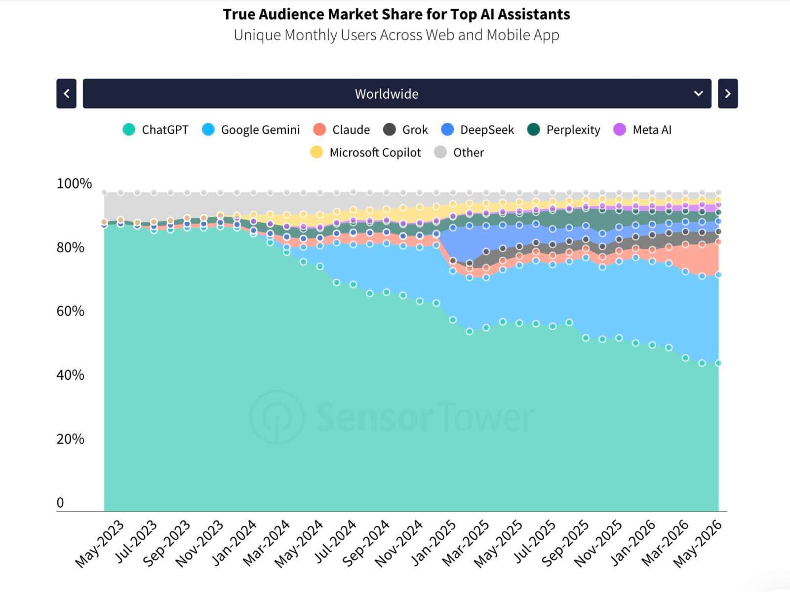 True Audience Market Share for Top AI Assistants
