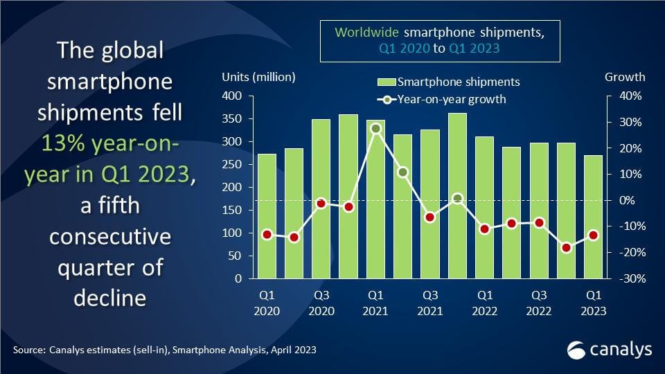Ventas telefonos Q1 2023 Canalys