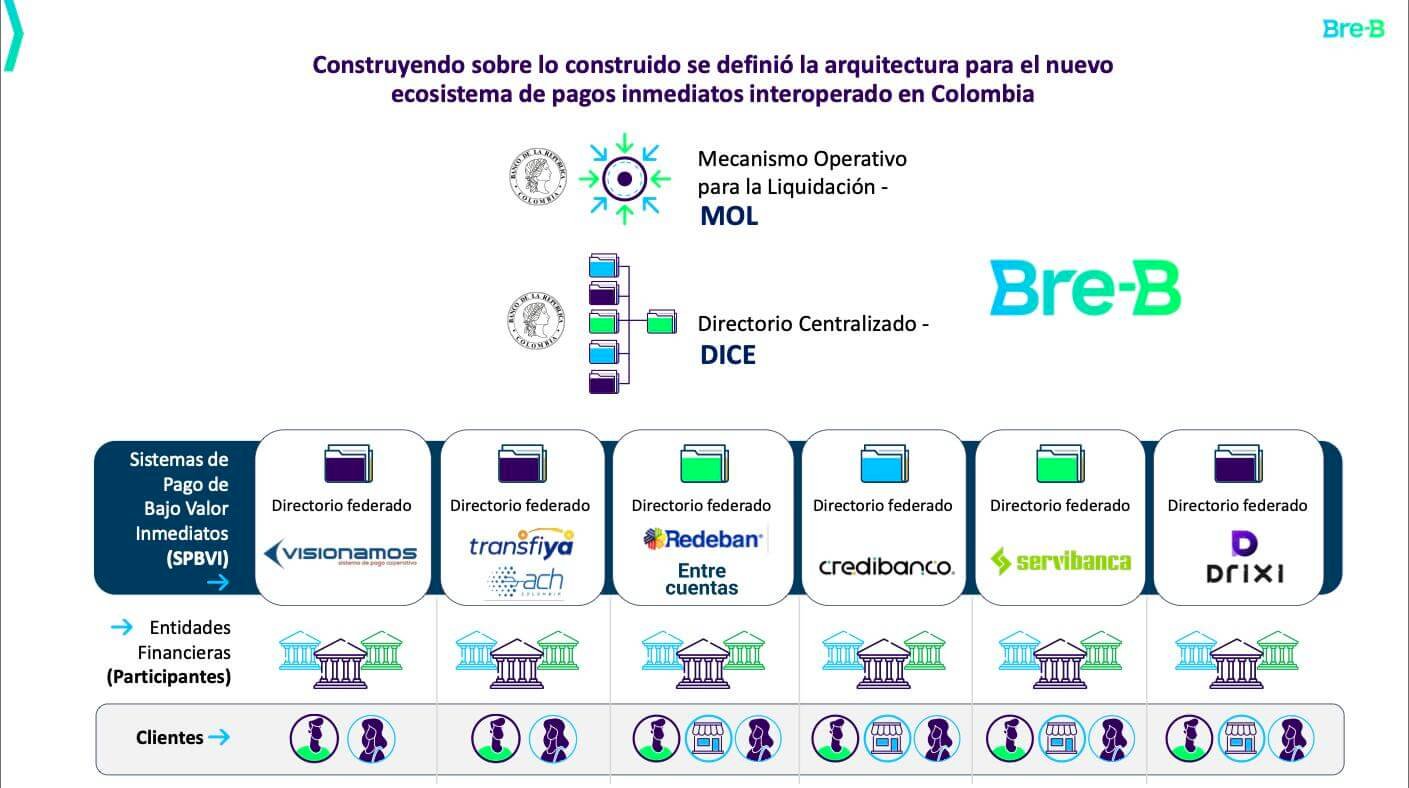 aquitectura nuevo sistema de pagos inmediatos colombia Bre B