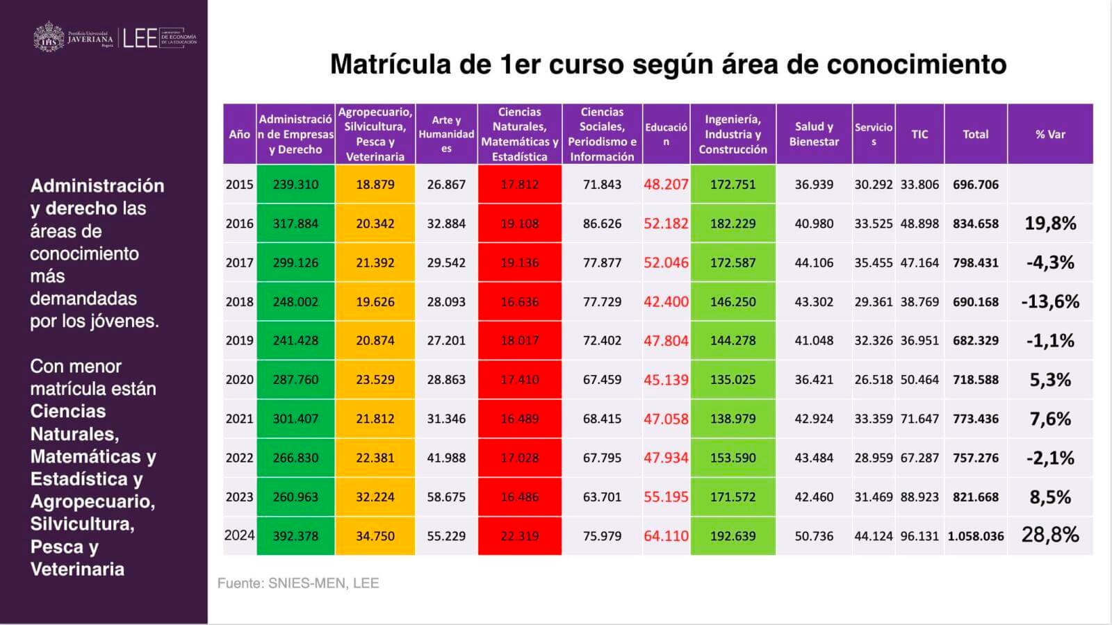 carreras profesionales de mayor demanda en Colombia