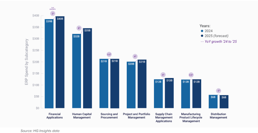 Gráfico de barras que muestra el gasto proyectado en ERP en la nube por subcategoría, destacando aplicaciones financieras y gestión de capital humano como líderes en inversión entre 2024 y 2025.
