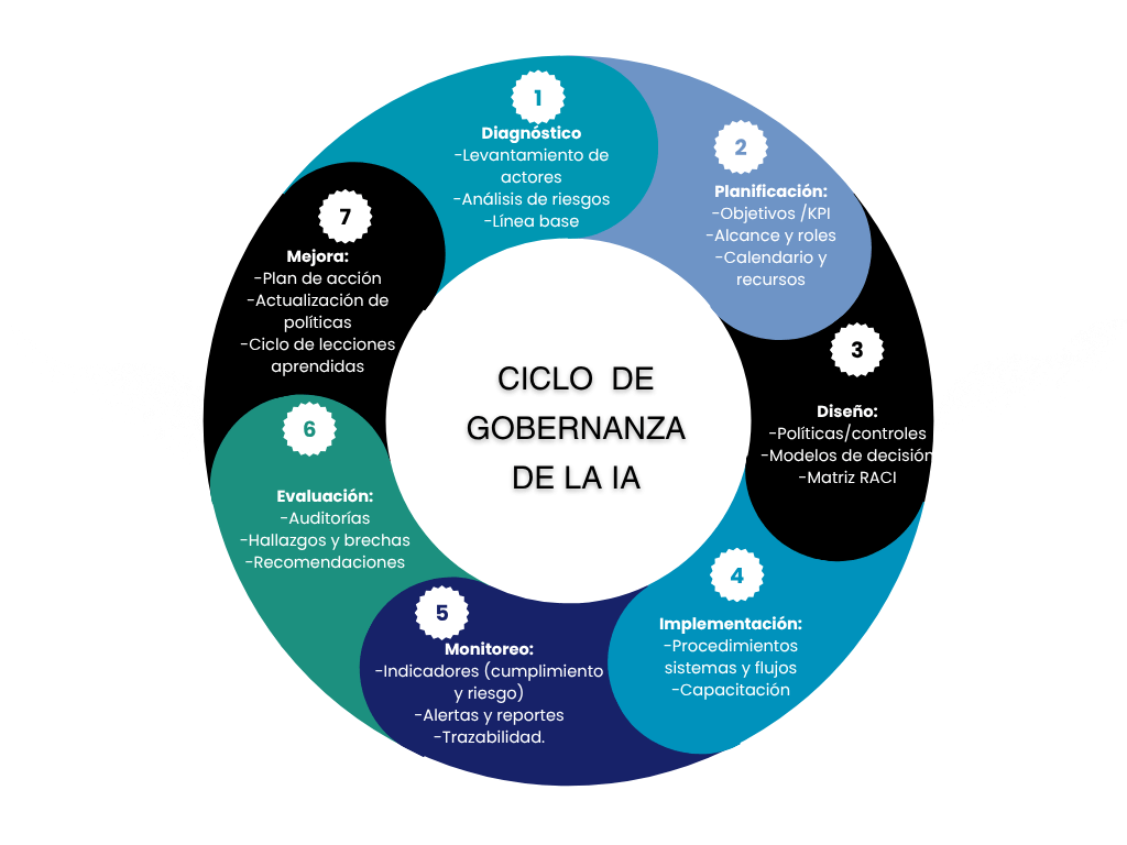 ciclo de gobernanza de la IA