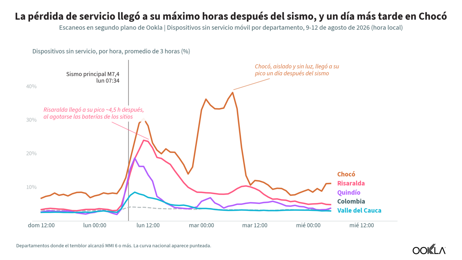 Terremoto en Colombia: el 94,7 % de la red móvil se recuperó tras el sismo