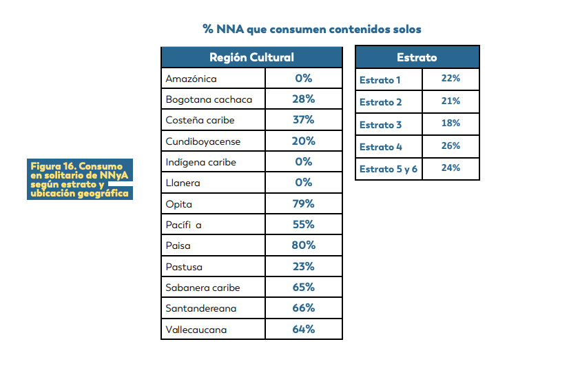 consumo de contenidos digitales por region de colombia
