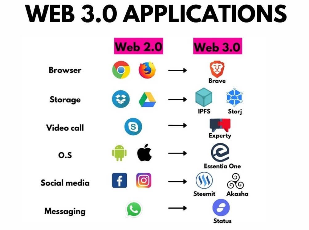 dApps Web 3.0