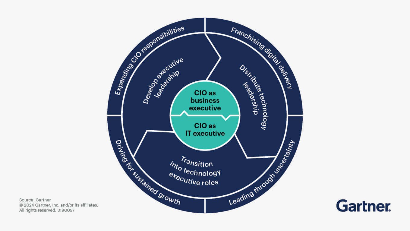 desafios CIO 2024 2025