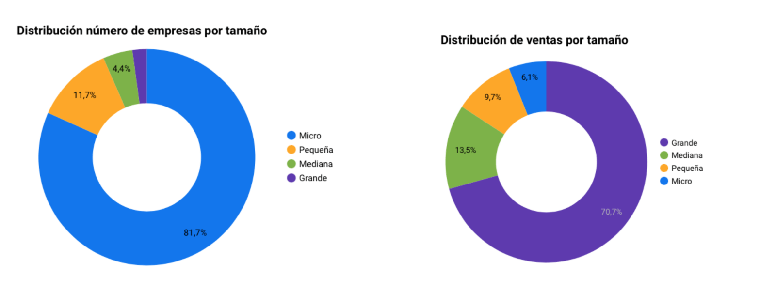 distribucion de ventas del sector TI en Colombia