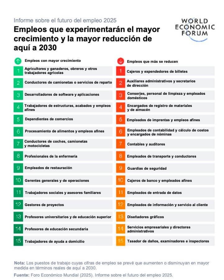 empleos que creceran. Futuro del trabajo 2025