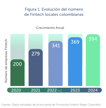 empresas fintech colombia 2024