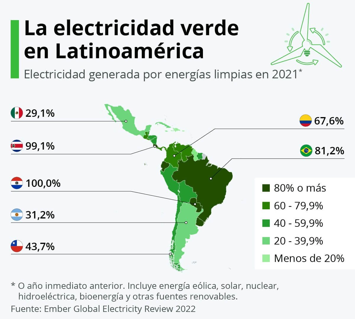 energia renovable America Latina