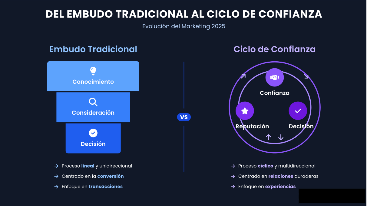 evolucion del marketing 2025