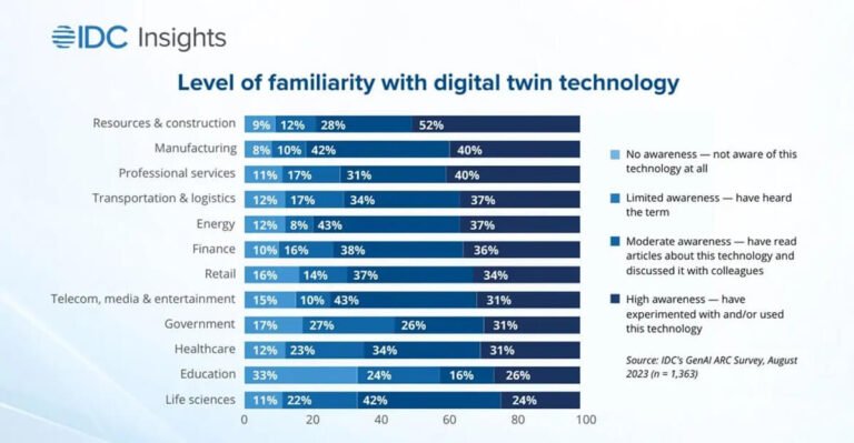 El gemelo digital, una tendencia creciente