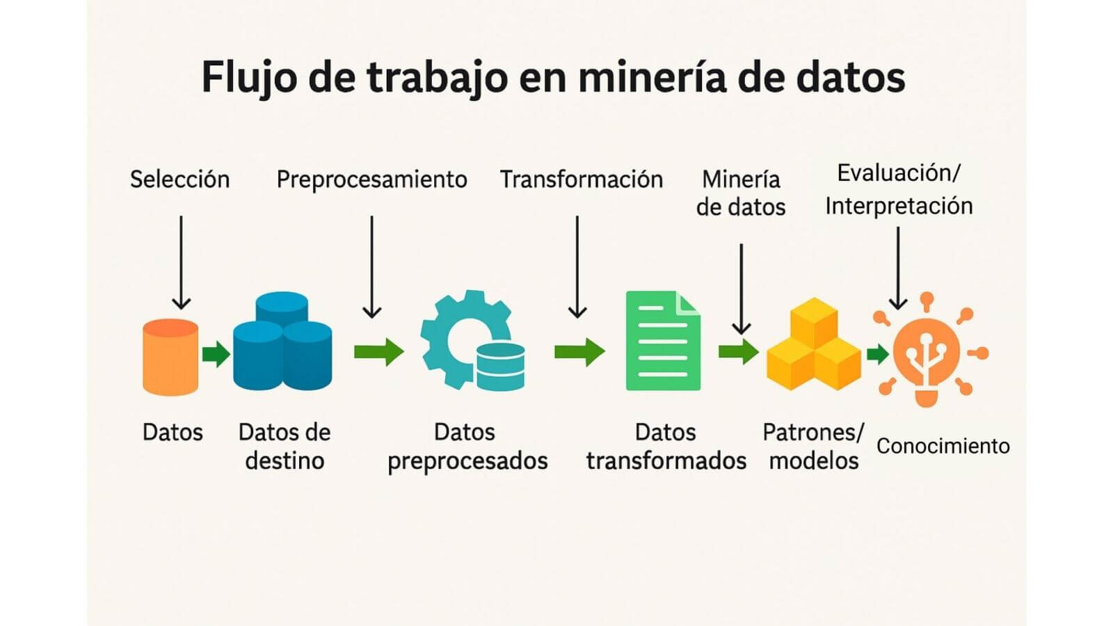 Flujo de trabajo del Data Mining: desde selección de datos hasta interpretación final.