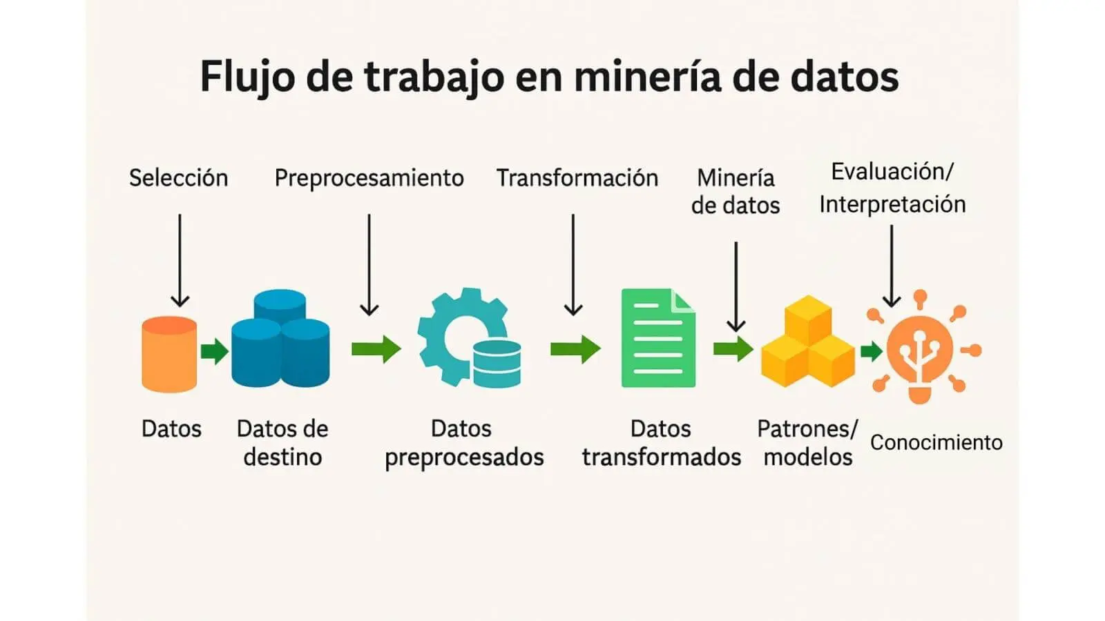 Flujo de trabajo del Data Mining: desde selección de datos hasta interpretación final.