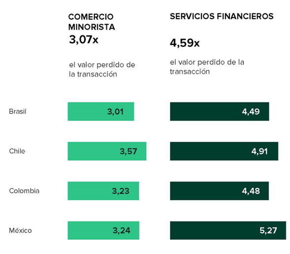 fraude digital en colombia y latam