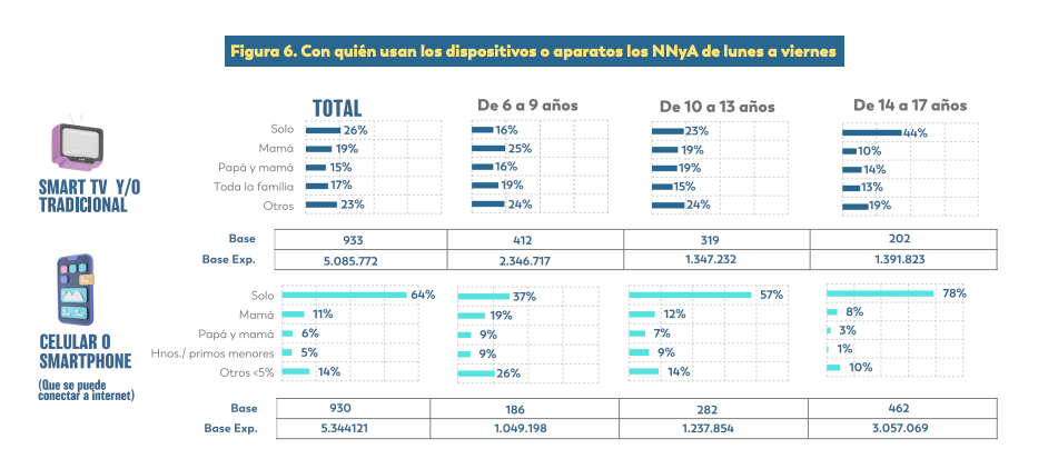 frecuencia de uso de dispositivos NNyA