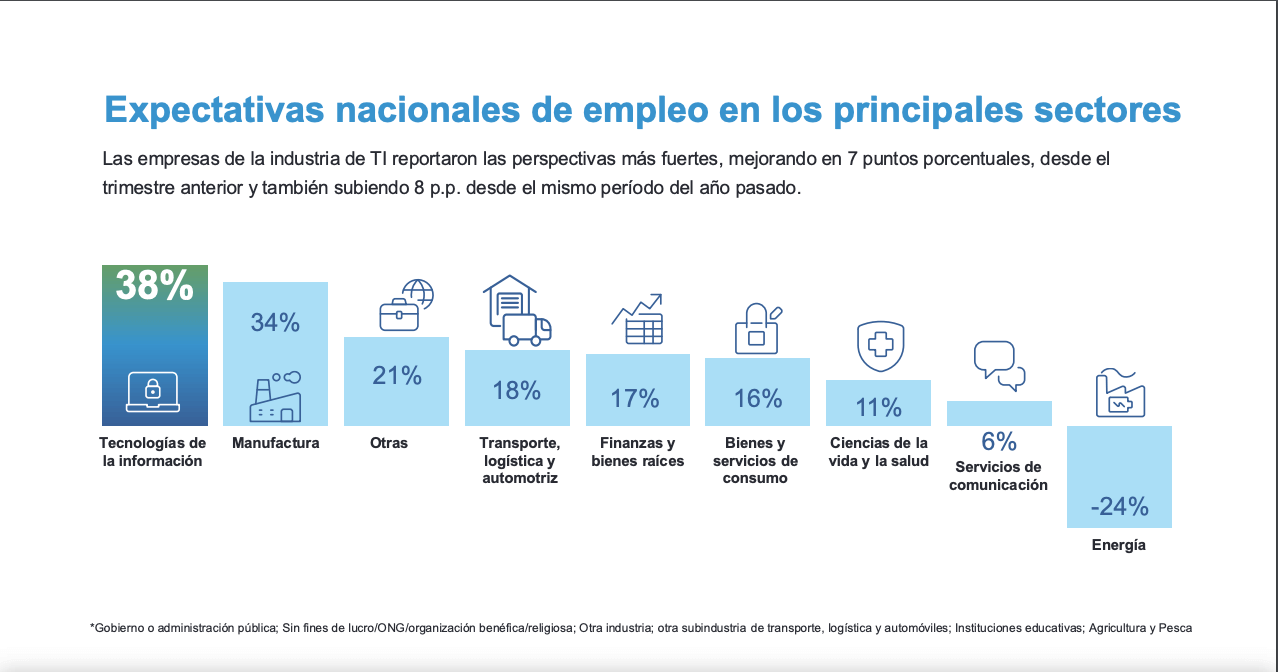 futuro del trabajo 2025 sectores colombia