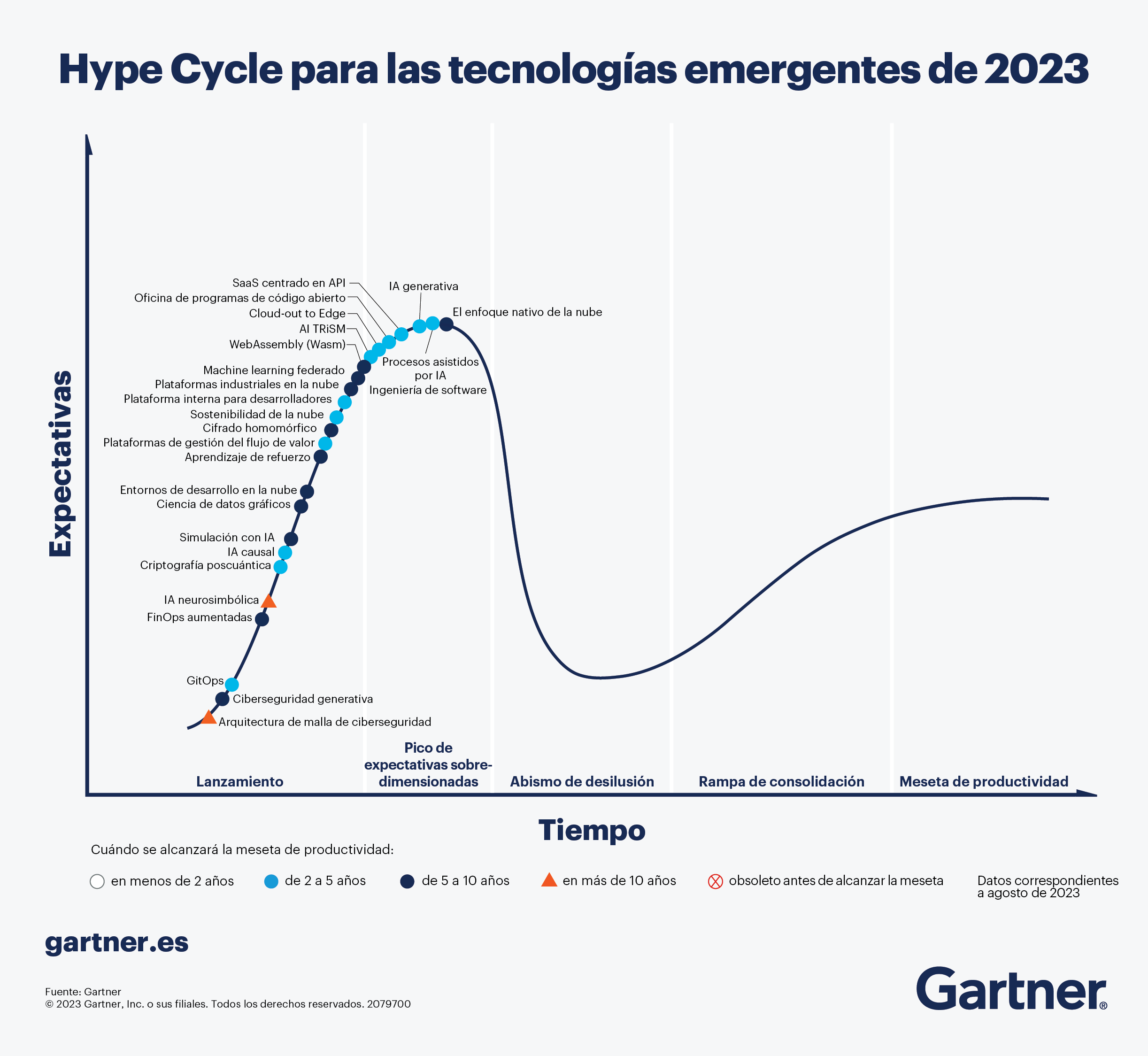 hype cycle para las tecnologias emergentes 2023