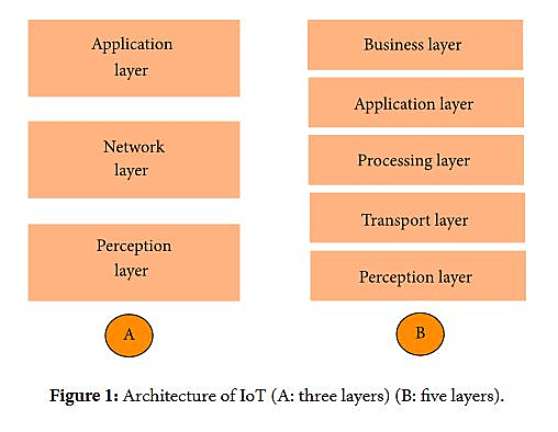 arquitectura de internet de las cosas