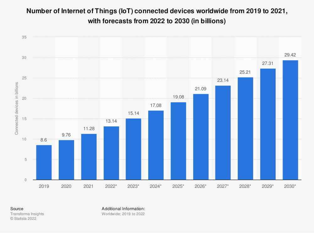 número de dispositivos conectados a IoT a lo largo del tiempo