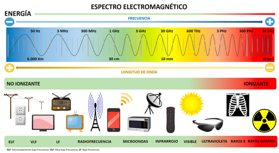 Infografía sobre la frecuencia y usos del espectro electromagnético.