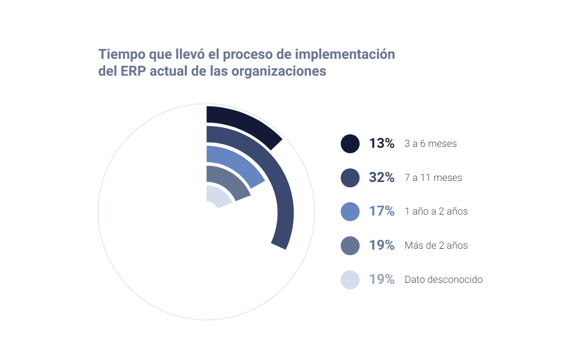 Gráfico que ilustra la duración de la implementación de sistemas ERP en América Latina, según el estudio de NTT Data