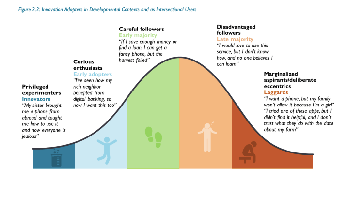inclusion digital categorizacion de Adoptantes de la innovacion en contextos de desarrollo y como usuarios interseccionales