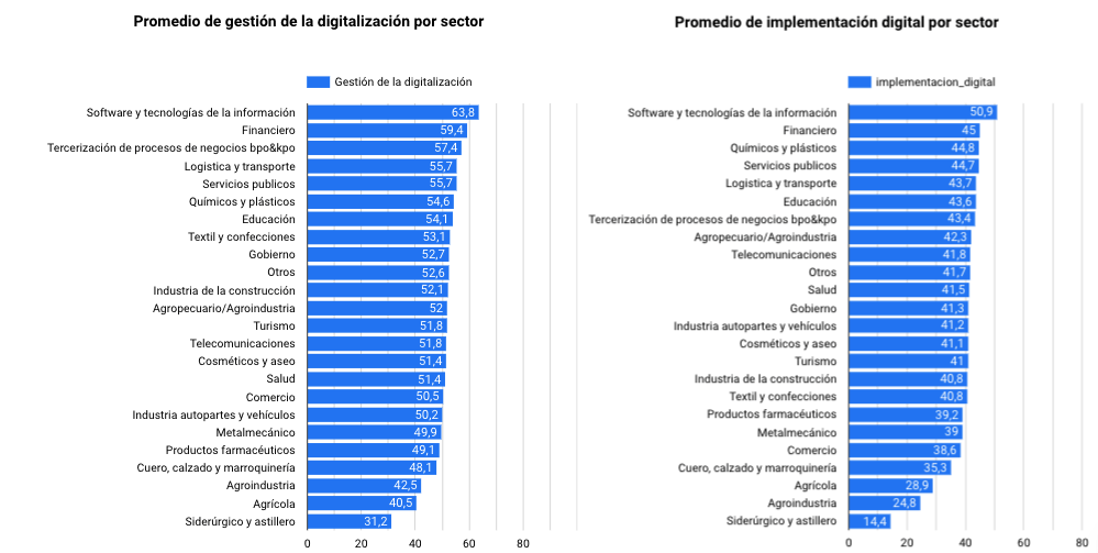 industria ti de colombia transformacion digital por sectores