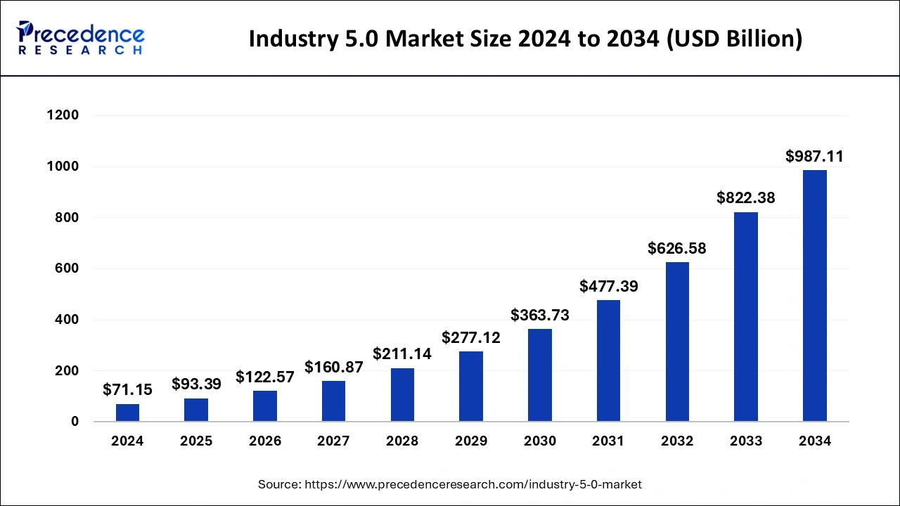 industry 5 0 mercado global