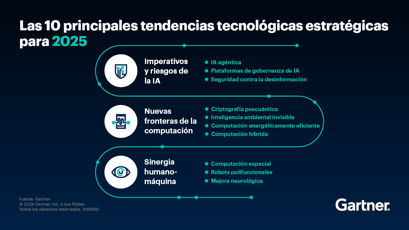 las 10 principales tendencias tecnologicas estrategicas para 2025 es