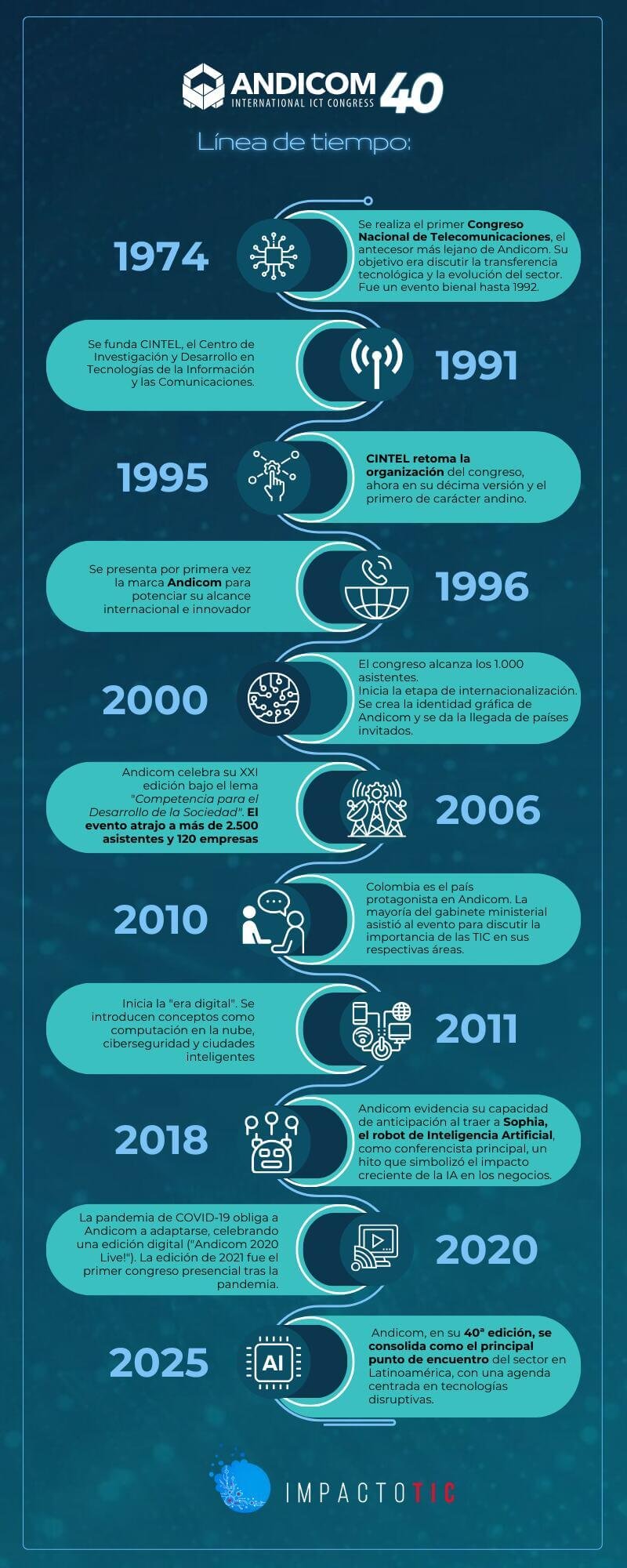 LÍNEA DE TIEMPO DE ANDICOM