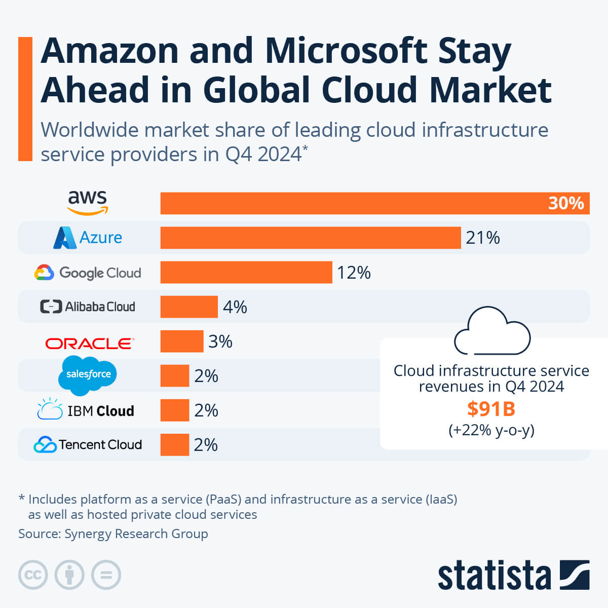mercado global de almacenamiento en la nube 2024