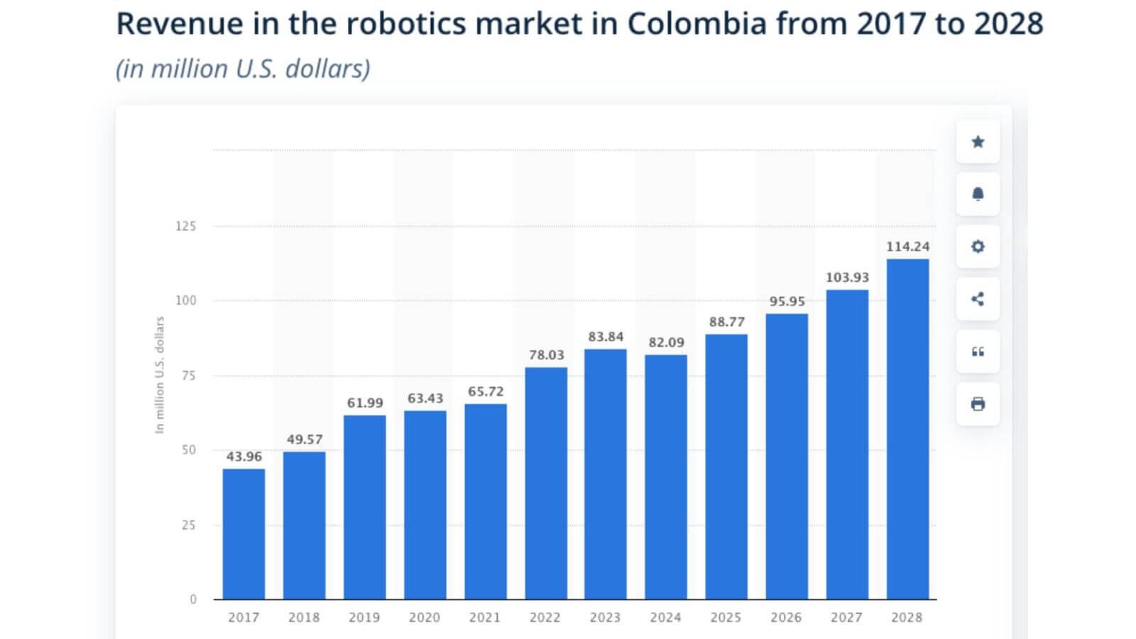 Tabla de proyecciones de ganancias de la robótica en el mercado colombiano entre 2017 y 2028.
