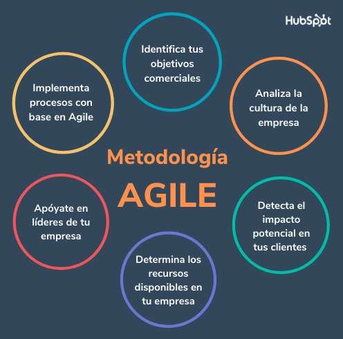 metodologia agile Hubspot