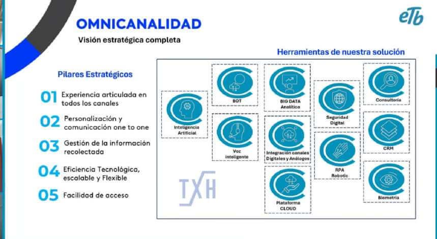 Omnicanalidad y TXH
