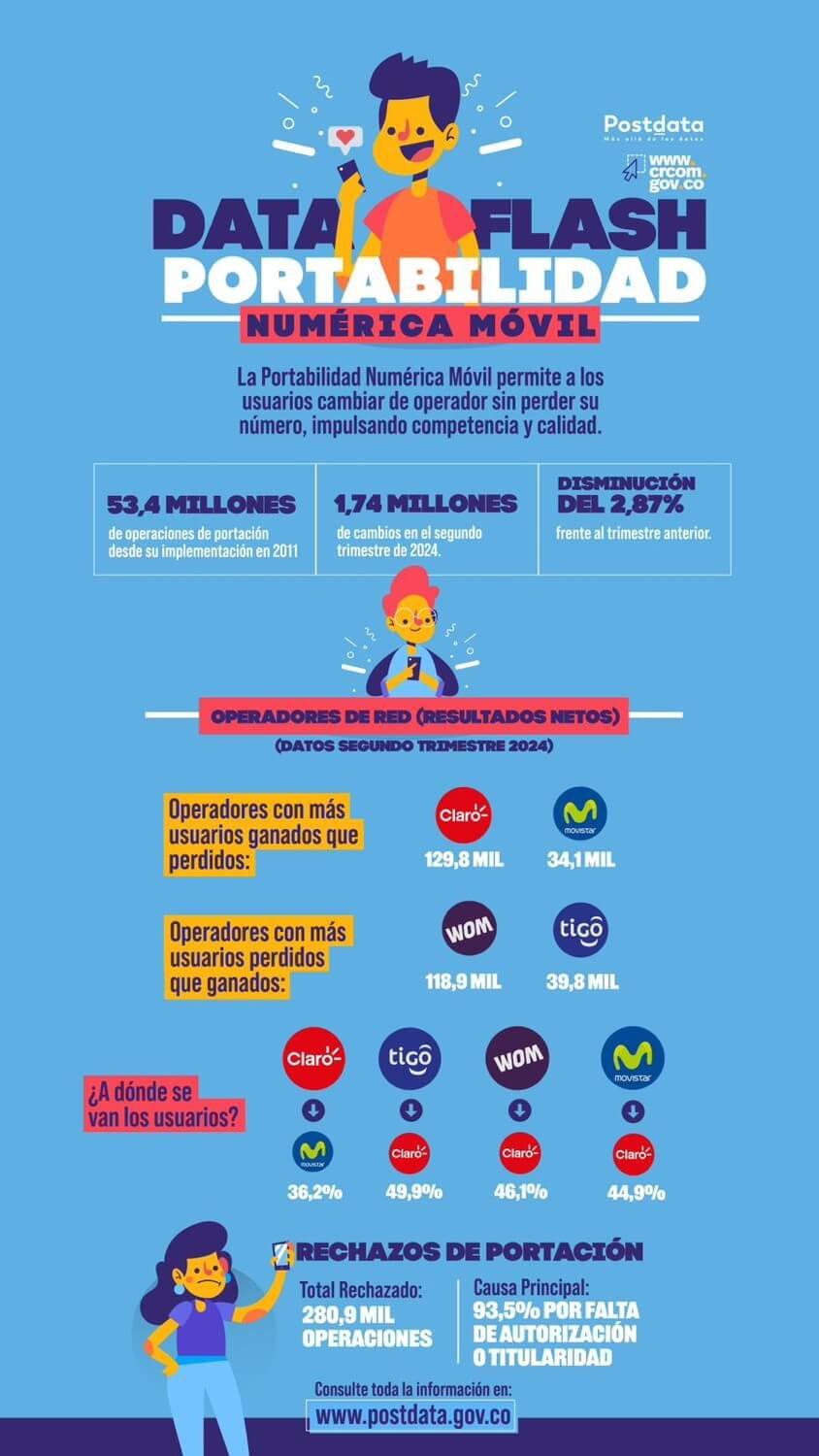 portabilidad numerica colombia 2024