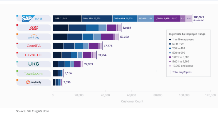 Gráfico que compara proveedores de ERP en la nube según número de clientes segmentados por tamaño de empresa, destacando a SAP, ADP y Workday como los más utilizados.
