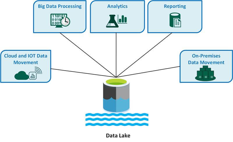 Explicación gráfica de qué son los dats lakes. Fuente: Microsoft