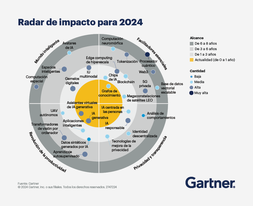 radar de impacto de las tecnologias emergentes