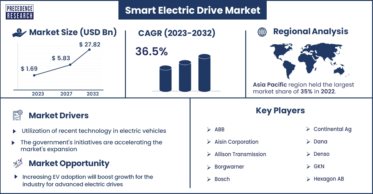 smart electric drive market size and growth rate