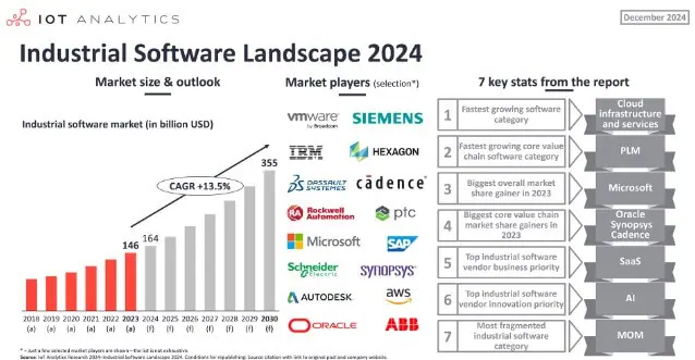 Software industrial, estas son las tendencias clave que darán forma al sector
